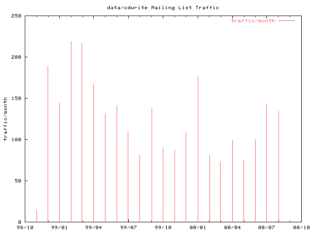 graph of the number of subscribers and number of posts for cdwrite