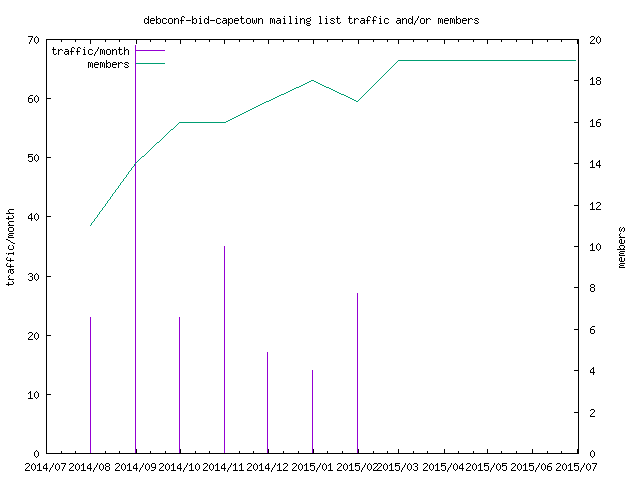 graph of the number of subscribers and number of posts for debconf-bid-capetown
