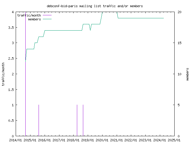 graph of the number of subscribers and number of posts for debconf-bid-paris