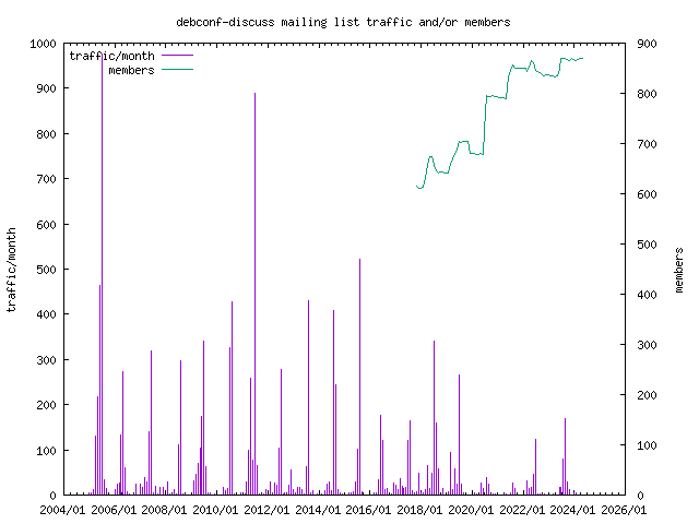 graph of the number of subscribers and number of posts for debconf-discuss