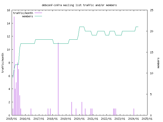 graph of the number of subscribers and number of posts for debconf-infra