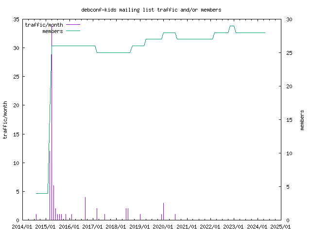 graph of the number of subscribers and number of posts for debconf-kids