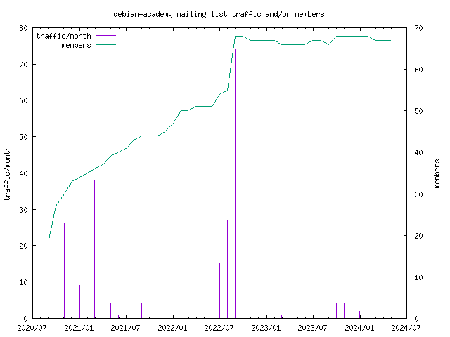 graph of the number of subscribers and number of posts for debian-academy