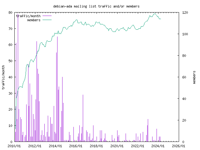 graph of the number of subscribers and number of posts for debian-ada