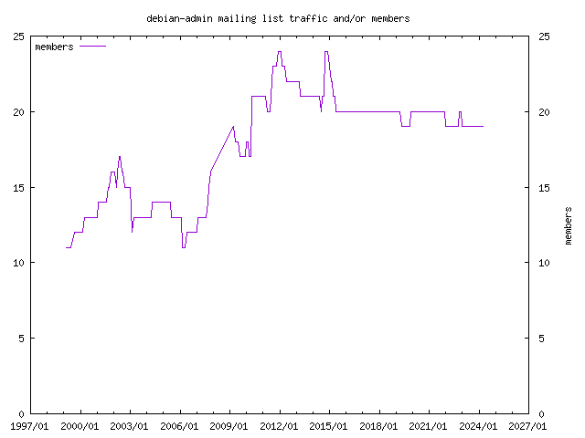 graph of the number of subscribers and number of posts for debian-admin