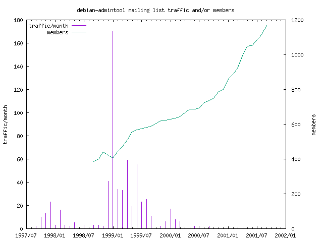graph of the number of subscribers and number of posts for debian-admintool
