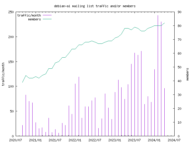 graph of the number of subscribers and number of posts for debian-ai