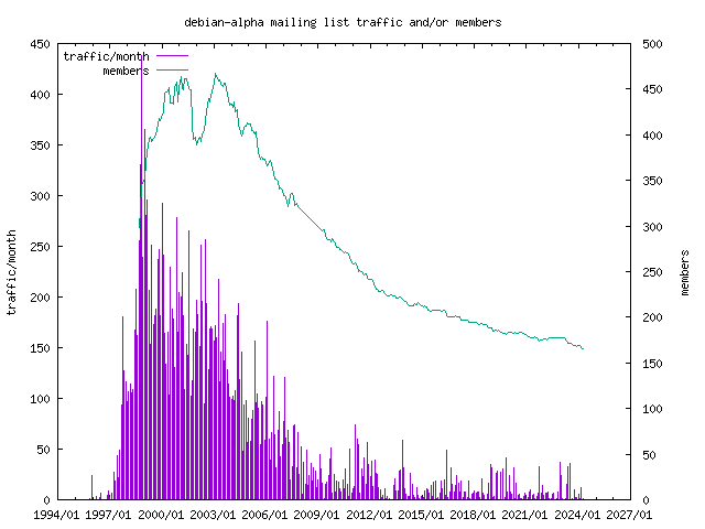 graph of the number of subscribers and number of posts for debian-alpha