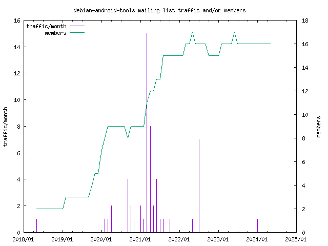 graph of the number of subscribers and number of posts for debian-android-tools