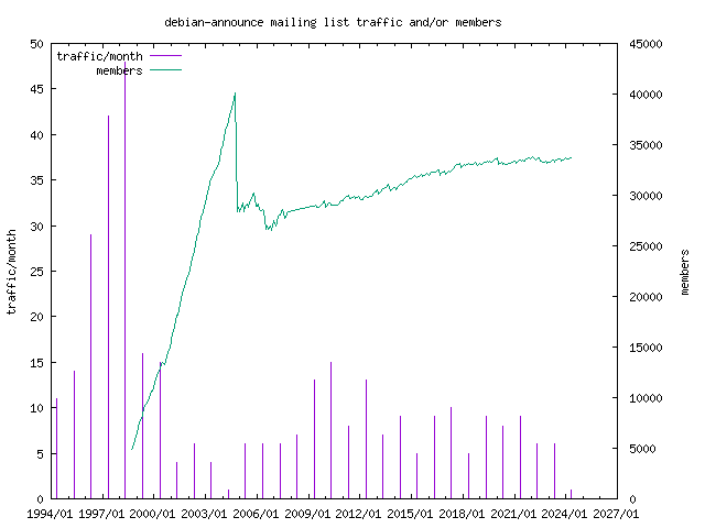 graph of the number of subscribers and number of posts for debian-announce