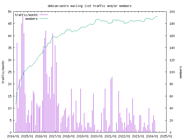 graph of the number of subscribers and number of posts for debian-astro