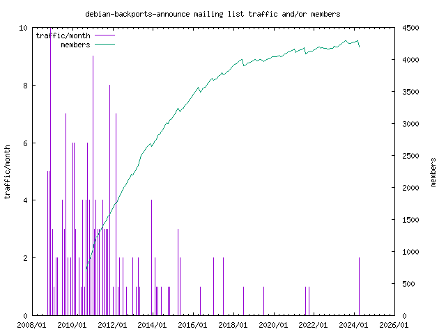 graph of the number of subscribers and number of posts for debian-backports-announce