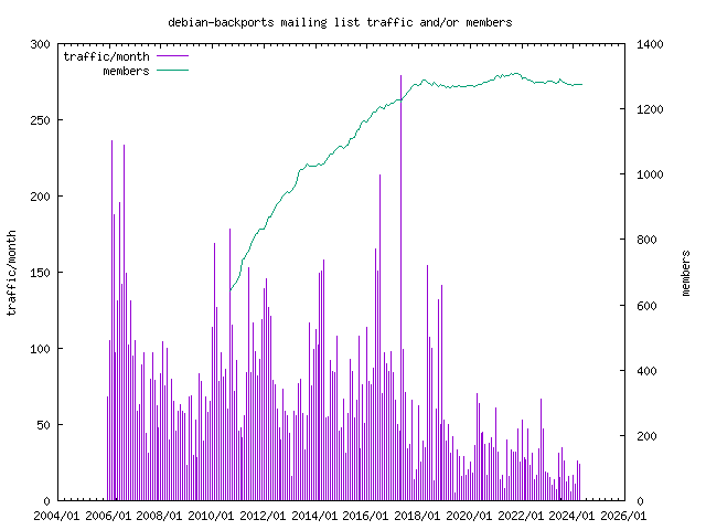 graph of the number of subscribers and number of posts for debian-backports