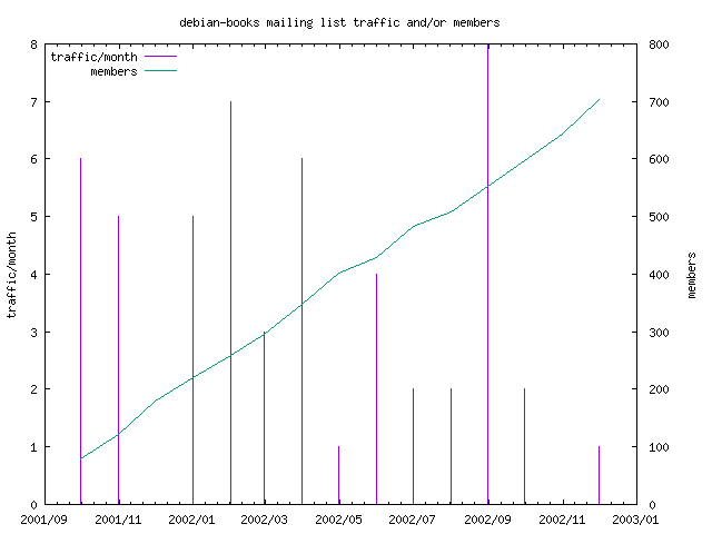 graph of the number of subscribers and number of posts for debian-books