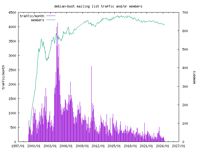 graph of the number of subscribers and number of posts for debian-boot