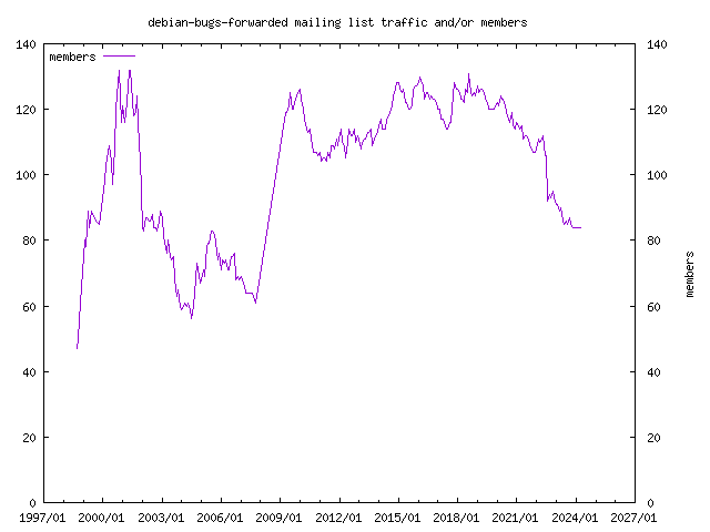 graph of the number of subscribers and number of posts for debian-bugs-forwarded
