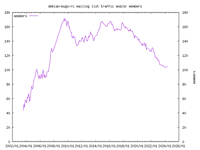 graph of the number of subscribers and number of posts for debian-bugs-rc