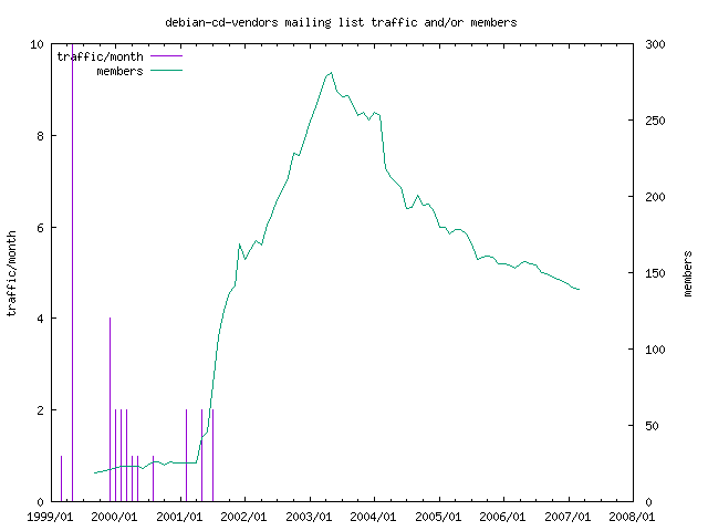 graph of the number of subscribers and number of posts for debian-cd-vendors