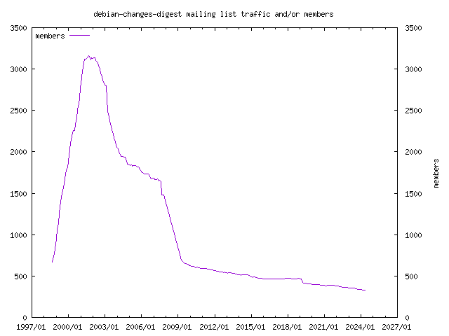 graph of the number of subscribers for debian-changes-digest