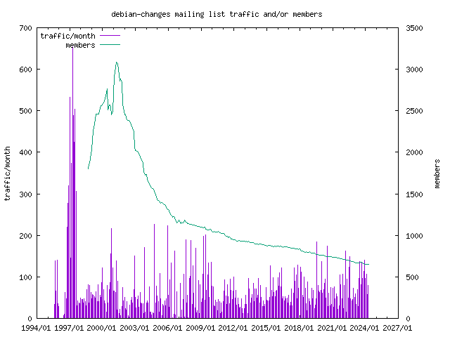 graph of the number of subscribers and number of posts for debian-changes