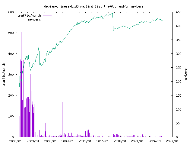 graph of the number of subscribers and number of posts for debian-chinese-big5