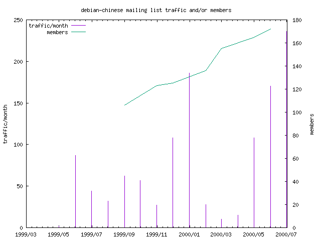 graph of the number of subscribers and number of posts for debian-chinese