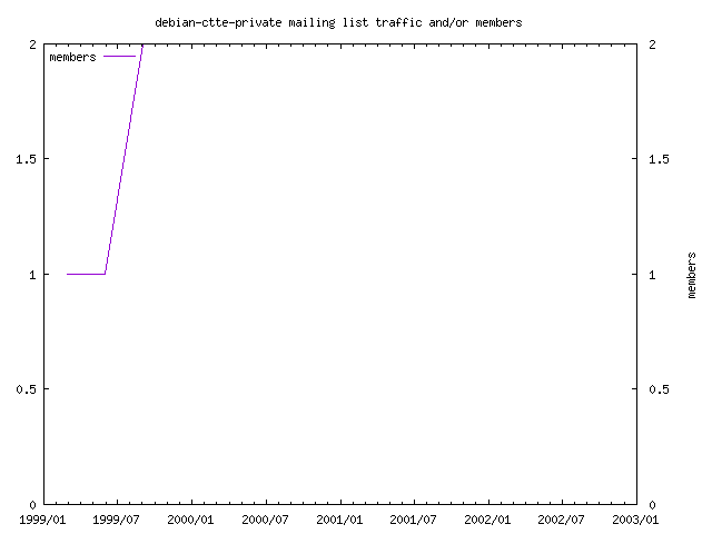 graph of the number of subscribers and number of posts for debian-ctte-private