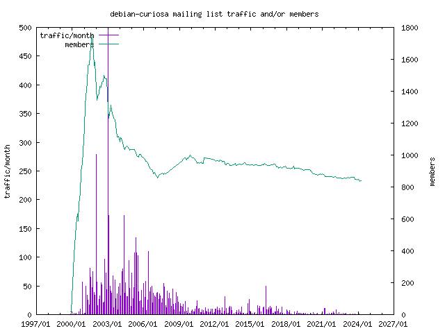 graph of the number of subscribers and number of posts for debian-curiosa