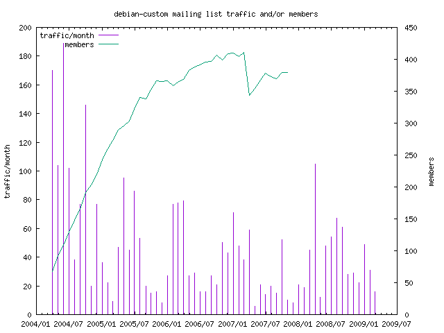 graph of the number of subscribers and number of posts for debian-custom