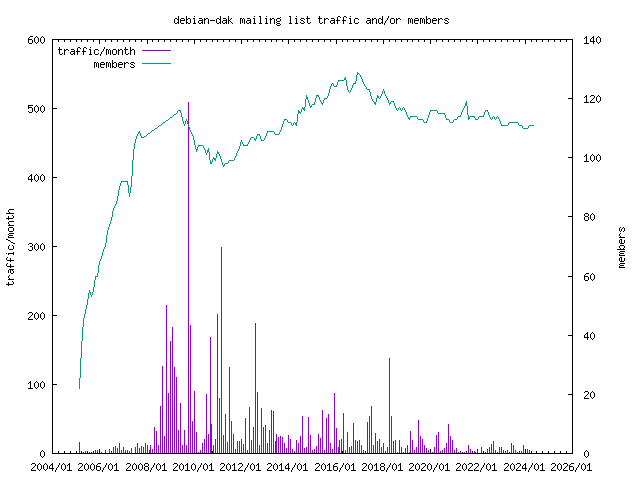 graph of the number of subscribers and number of posts for debian-dak