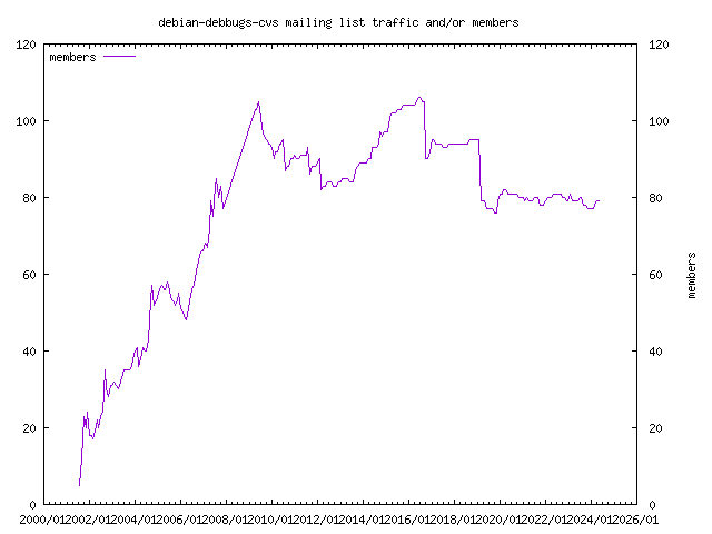 graph of the number of subscribers and number of posts for debian-debbugs-cvs