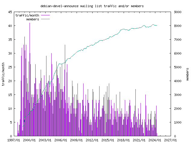 graph of the number of subscribers and number of posts for debian-devel-announce