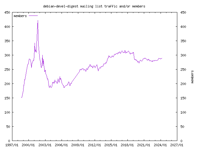 graph of the number of subscribers for debian-devel-digest