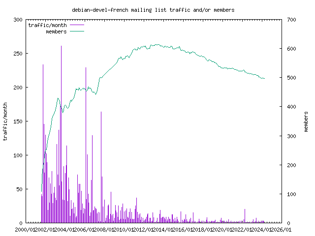 graph of the number of subscribers and number of posts for debian-devel-french