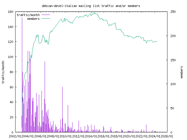 graph of the number of subscribers and number of posts for debian-devel-italian