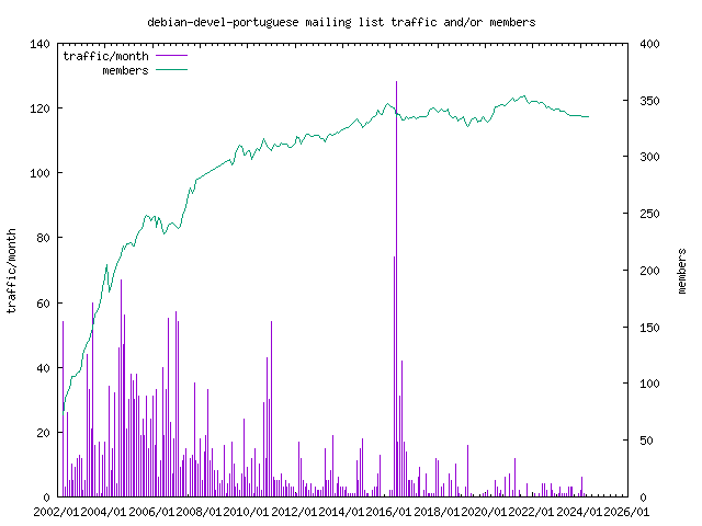graph of the number of subscribers and number of posts for debian-devel-portuguese
