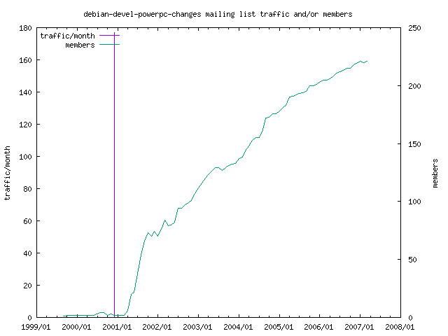 graph of the number of subscribers and number of posts for debian-devel-powerpc-changes