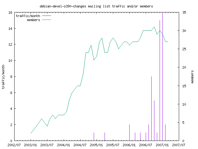 graph of the number of subscribers and number of posts for debian-devel-s390-changes