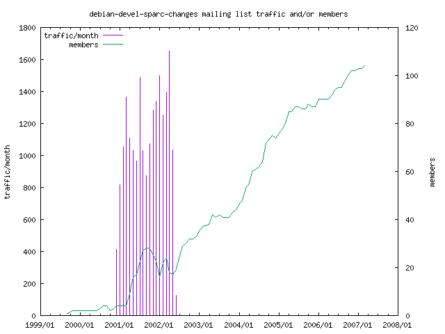graph of the number of subscribers and number of posts for debian-devel-sparc-changes
