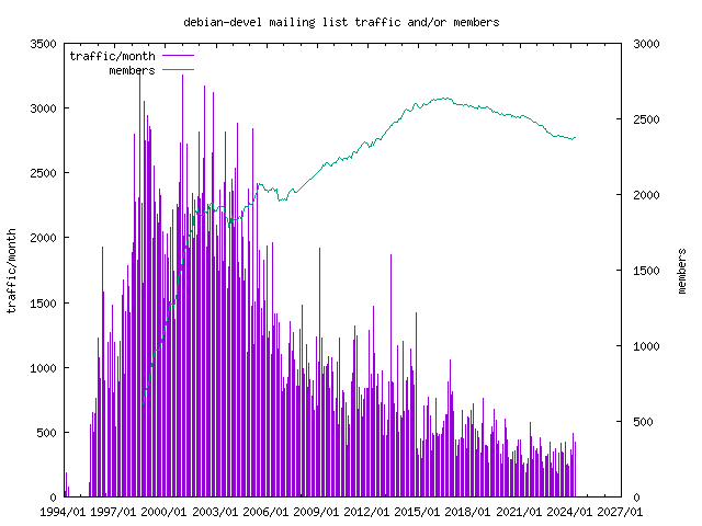 graph of the number of subscribers and number of posts for debian-devel