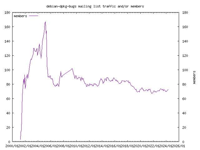 graph of the number of subscribers and number of posts for debian-dpkg-bugs