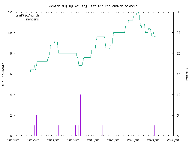 graph of the number of subscribers and number of posts for debian-dug-by