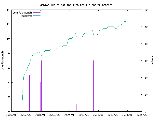 graph of the number of subscribers and number of posts for debian-dug-co