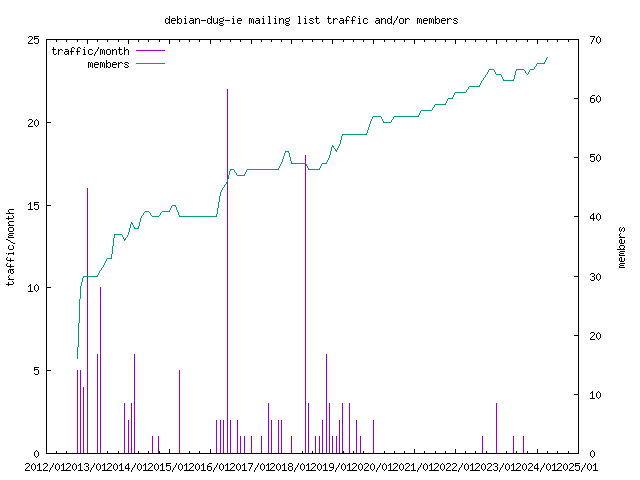 graph of the number of subscribers and number of posts for debian-dug-ie