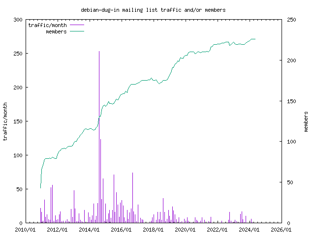graph of the number of subscribers and number of posts for debian-dug-in