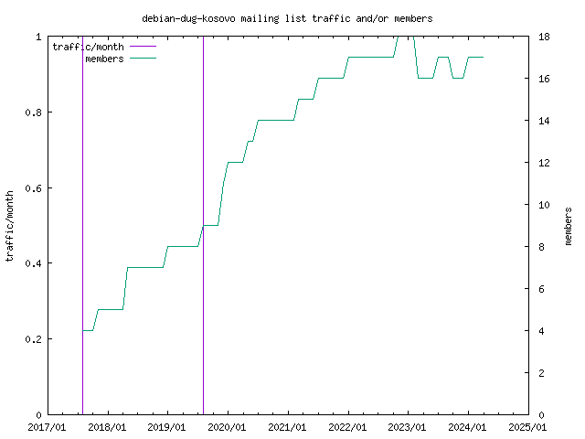 graph of the number of subscribers and number of posts for debian-dug-kosovo