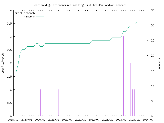 graph of the number of subscribers and number of posts for debian-dug-latinoamerica