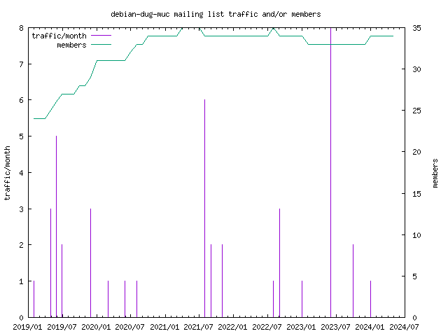 graph of the number of subscribers and number of posts for debian-dug-muc