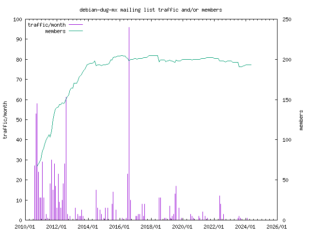 graph of the number of subscribers and number of posts for debian-dug-mx