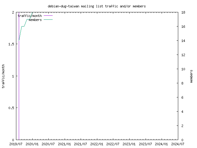 graph of the number of subscribers and number of posts for debian-dug-taiwan